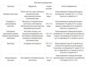 Гуми + БТБ + ЛПЦ универсальный набор от комплекса вредителей, трехкомпонентный, 6 г + 25 г + 25 г - картинка 15