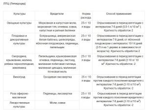 Гуми + БТБ + ЛПЦ универсальный набор от комплекса вредителей, трехкомпонентный, 6 г + 25 г + 25 г - картинка 14