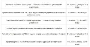 Гуми Калийный (жидкость) гумат калия, 0.5 л - картинка 3