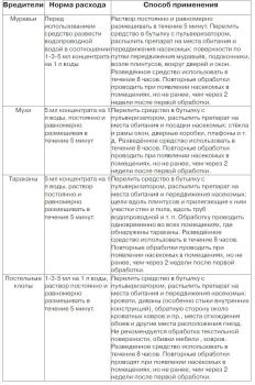 Деманд против тараканов, 5 мл (ExpertGarden) - картинка 2
