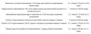 Гуми-20 Универсальный (биоактивированное гумусное удобрение), 0.2 л - картинка 3
